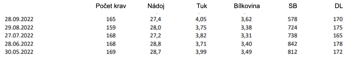 Mlečný audit z praxe - stav farmy
